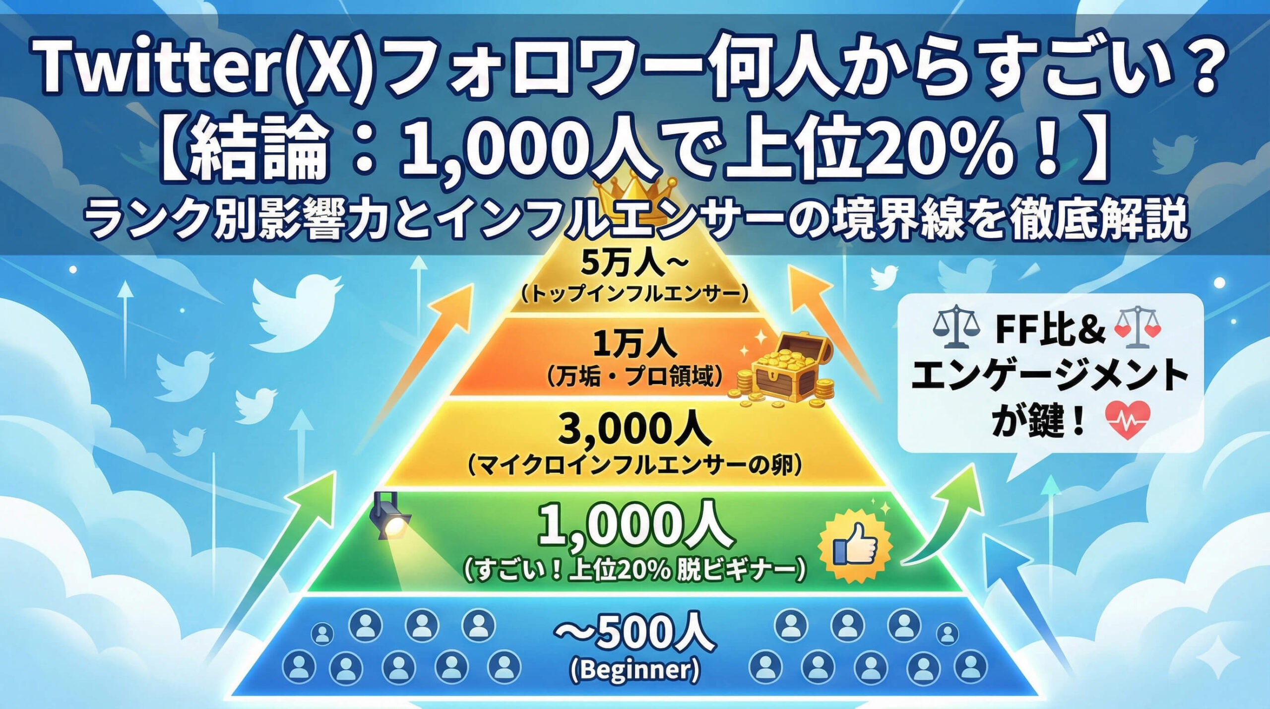 Twitterフォロワー何人からすごい?【2026年最新】上位何%の目安とランク別の影響力