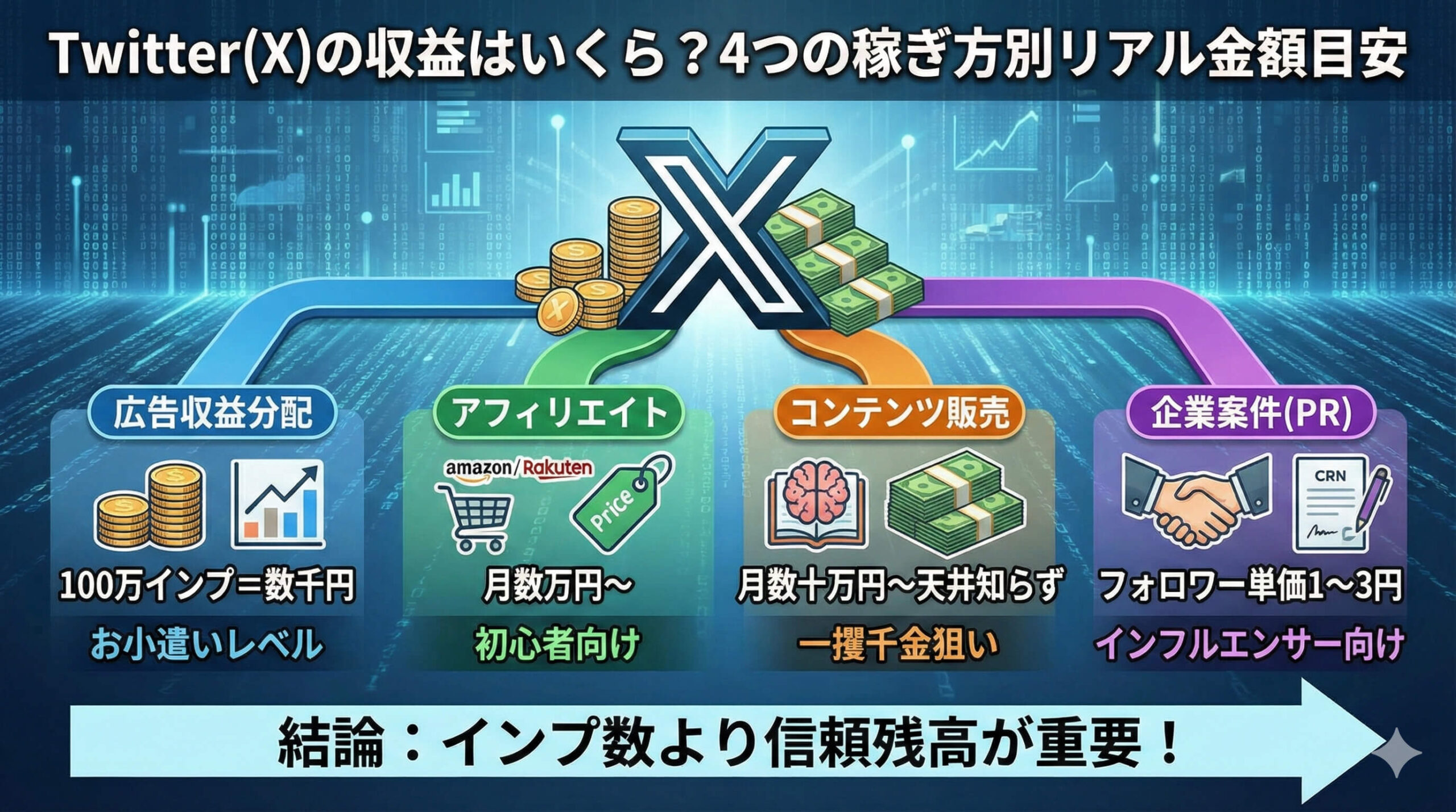 Twitter収益いくら稼げる?【2026年最新】インプ単価と4つの収入源の目安箱